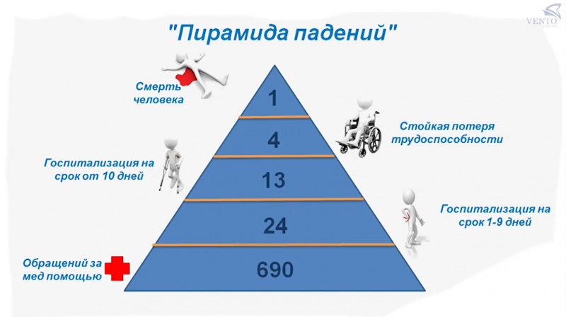 Работа на высоте. Статистика травматизма и риск-ориентированный подход