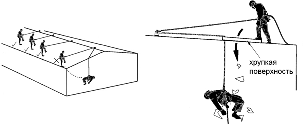 Недопустимое применение удерживающих систем