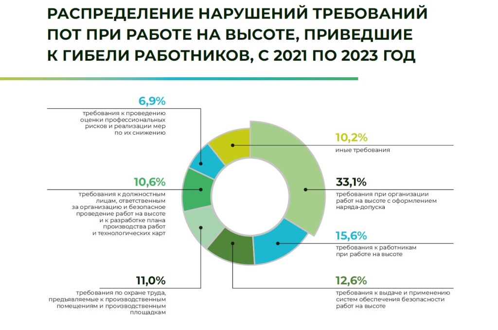Распределение нарушений при работе на высоте.jpg